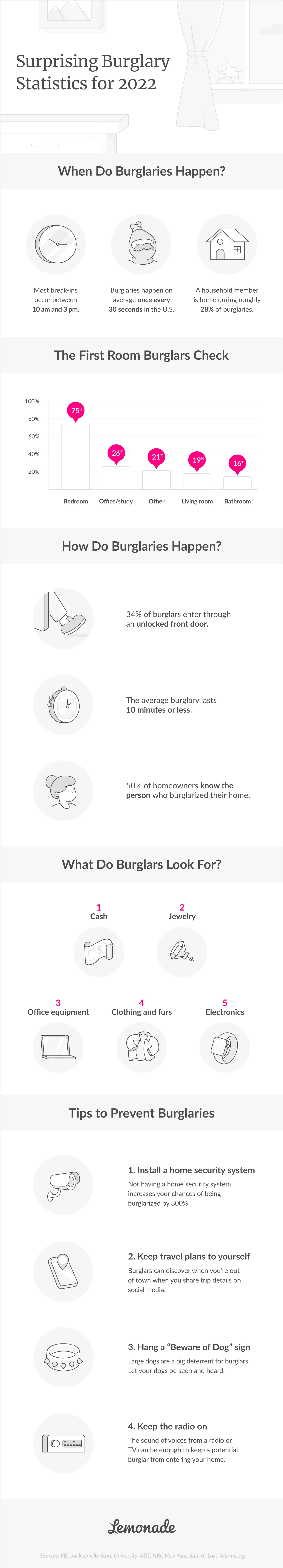 Infographic of burglary statistics: when burglaries happen, the first room burglars check, how they get in, what they look for and tips to prevent them