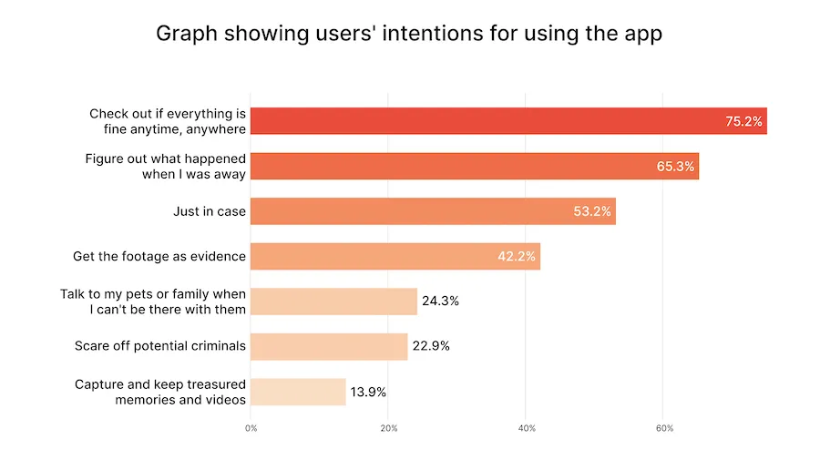 Bar chart of why users use the app, led by checking if everything is fine anytime, anywhere at 75.2%
