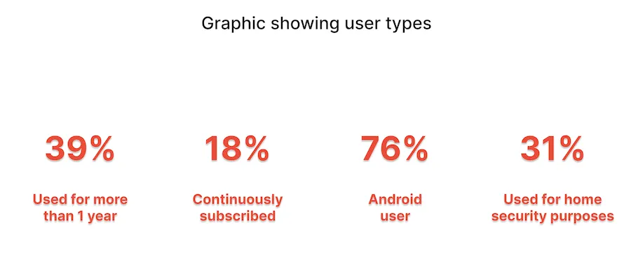 Survey highlights: 39% of users have used the app for over a year, 18% are continuously subscribed, 76% are on Android and 31% use it for home security