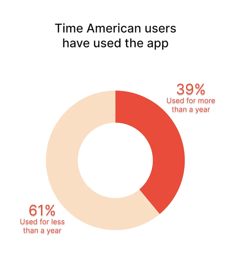 Donut chart: 39% of US users have used the app for more than a year and 61% for less than a year