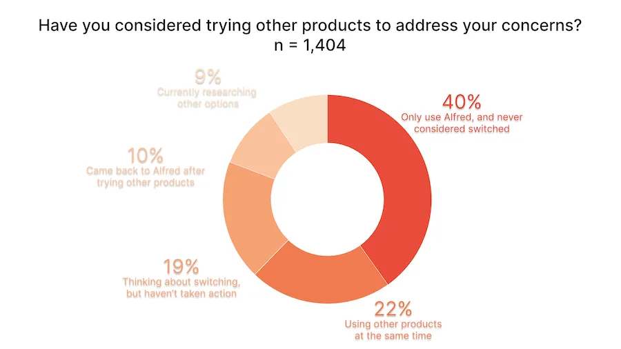 Donut chart: 40% only use AlfredCamera and never considered switching, 22% also use other products, 19% are thinking about switching