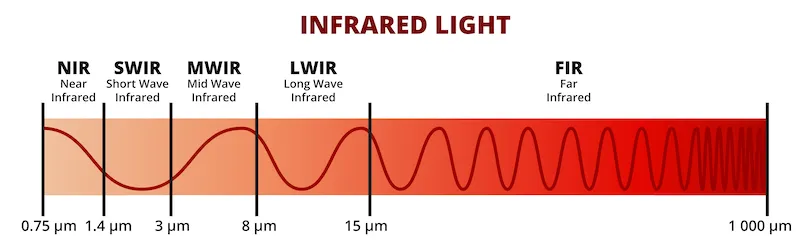 Graphic illustrating the spectrum of infrared light