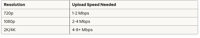 Upload speed needed by resolution: 720p 1-2 Mbps, 1080p 2-4 Mbps, 2K/4K 4-8+ Mbps